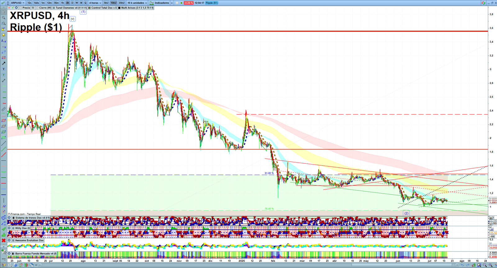 XRP H4 technical analysis chart showing short-term crypto market structure and intraday price action